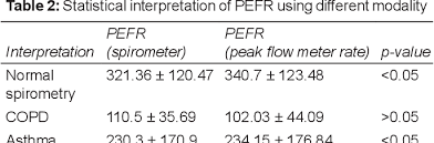 Peak expiratory flow rate (pefr) measurement. Comparative Evaluation Of Peak Expiratory Flow Rate Between Computerized Spirometry And Peak Flow Meter Semantic Scholar