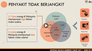 Epidemiology of diseases in malaysia by azmi mohd tamil 11988 views. Azrul Mohd Khalib On Twitter From Nhms2019 8 1 Of The Malaysian Adult Population Have 3 Risk Factors Non Communicable Diseases Diabetes Hypertension And High Cholesterol 3 4 Million Have 2 Https T Co Do3pgyjjb1