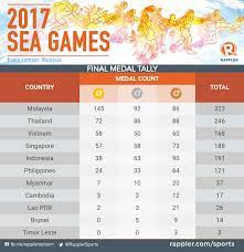 We got 36 silver medals from the 28th sea games 2015 singapore. Philippines Crashes To Its Worst Sea Games Finish Since 1999