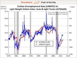 Chart Of The Day Car Sales Vs Unemployment Rate Business