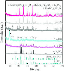 If this reaction were to occur, #310 g lino_3# would be needed to make #250 g li_2so_4#. Xrd Pattern Of As Prepared Li 3 Po 4 And The Intermediates Sampled At Download Scientific Diagram