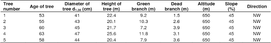 Demand outstripped supply, and unscrupulous wandmakers dyed substandard woods in an effort to fool purchasers into believing that they had purchased silver lime. Table 6 From Physical And Mechanical Properties And The Use Of Lesser Known Native Silver Lime Tilia Argentea Desf Wood From Western Turkey Semantic Scholar