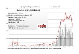 Mai 2021 um 17:52 uhr corona : Corona Inzidenzwert In Bielefeld Sinkt An Neujahr Auf 120 0 Radio Bielefeld
