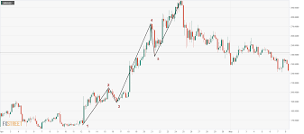 How To Trade Cryptos Using Elliott Wave