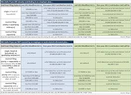 2012 vs 2013 ira maximum contribution income and deduction