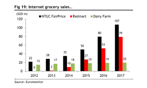 Chart Of The Day Online Grocery Sales Growth Dipped To 35