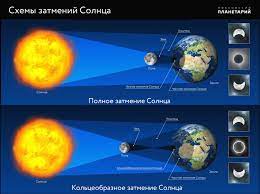 В 2021 году в северном полушарии летнее солнцестояние наступит 21 июня. V Samyj Dlinnyj Den V Godu Proizojdyot Kolceobraznoe Zatmenie Solnca Obshestvo Oblgazeta