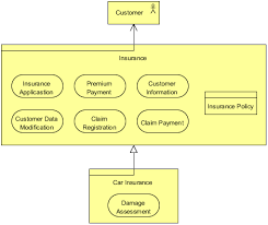 Generally, product modifications are made to improve the appeal or functionality or improving safety features or to meet environmental standards. Full Archimate Viewpoints Guide Examples Included