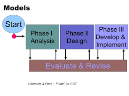 This is a good model to use while developing a smaller instructional system, like a unit within a course. Instructional Design Mm Monday 6 00 8 40 Objectives 1 Definitions Review Definitions Review 2 Introduce Analysis Needs Assessment Introduce Ppt Download