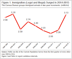 New Data Immigration Surged In 2014 And 2015 Center For