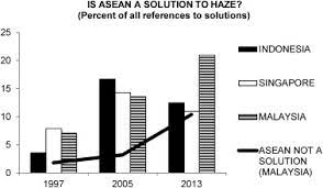 Write articles for that local newspaper expressing your concern according to all of the notes below. Public Concerns About Transboundary Haze A Comparison Of Indonesia Singapore And Malaysia Sciencedirect