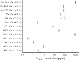 Spm is a new feature introduced in oracle database 11g which stores the baseline (plans + hints) inside spm is basically used for plan stability. The Relationship Between Specialized Pro Resolving Lipid Mediators Morbid Obesity And Weight Loss After Bariatric Surgery Scientific Reports