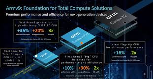 Since 1995, various versions of the arm architecture reference manual (see § external links) have been. Arm Unveils Cortex X2 A710 A510 New Mali Gpus As It Prepares To Go 64 Bit Only Gsmarena Com News