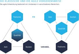 Rta ist einer von europas führenden zubehörspezialisten für infotainment im auto. Agile Entwicklung Im E Commerce Die Vorteile Eines Mvp Netz98