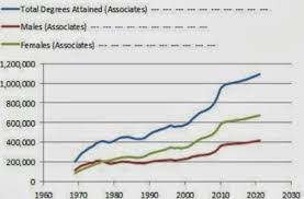 whos going to and graduating from college in 7 charts