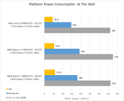 Amd ryzen™ 7 2700x processor. Amd Ryzen 7 2700x Processor Review 2nd Gen Ryzen Page 7 Of 9 Legit Reviews Amd Ryzen 7 2700x Power Consumption And Temperatures