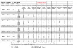 led core lure depth chart