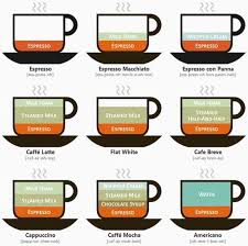 Your Illustrated Guide To Coffee Drink Infographic Designbrother