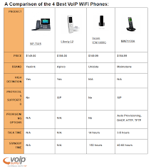 A Comparison Of The 4 Best Voip Wifi Phones Mwp1100a Icw