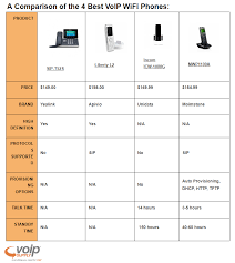 a comparison of the 4 best voip wifi phones mwp1100a icw