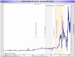 Gold And Silver Correlation Goldbroker Com