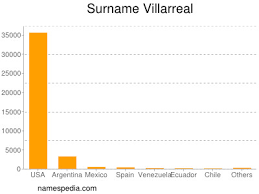 Home > usa > surnames > v families > vil families > villarreal family: Villarreal Names Encyclopedia
