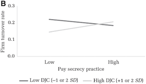 The investments are targeted to . Best Not To Know Pay Secrecy Employee Voluntary Turnover And The Conditioning Effect Of Distributive Justice Academy Of Management Journal