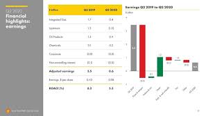 Follow the shell shares price live to spot the best trading opportunities. The 6 Big Oil Supermajor Stocks Ranked From Best To Worst Sure Dividend