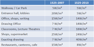 The lighting voltage transformers at the same as that of the lighting level audit. Http Architecturemalaysia Com Files Pool 14 150814 1518241824 Lighting Design Seminar 080815 Pdf