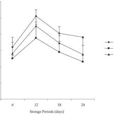 Great price and evwn better operation. Pdf Effect Of Modified Packaging And Storage Time Of Cocoa Pods On The Commercial Quality Of Cocoa Beans
