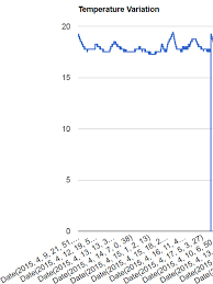 mysql datetime to json to google charts stack overflow