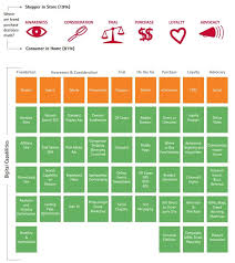 Winning And Retaining The Digital Consumer Accenture Customer Journey Mapping Marketing Models Business Analysis