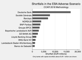 Britain's barclays <barc.l> and lloyds <lloy.l> were the surprise laggards in a european union bank health check on friday, although none of the 48 lenders tested failed a major capital threshold. Capital Shortfalls Of European Banks Following The 2018 Stress Test