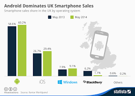 Chart Android Dominates Uk Smartphone Sales Statista
