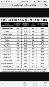 10 Best Nutrition Facts Images Nutrition High Protein