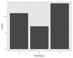 Bar Chart Histogram In R With Example