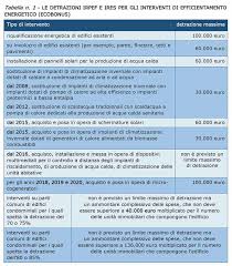 Il superbonus 110% propone infatti ai contribuenti l'occasione per riqualificare gli immobili detrarre dalle imposte sui redditi in 5 rate annuali il 110% delle spese sostenute dal 1° luglio 2020 a tutto il 2021 Superbonus Del 110 Ecco Come Funziona News Gabetti