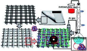 Erreichen sie ihre persönlichen und beruflichen ziele mit den passenden weiterbildungsangeboten. Effect Of Silylating Agents On The Superhydrophobic And Self Cleaning Properties Of Siloxane Polydimethylsiloxane Nanocomposite Coatings On Cellulosic Fabric Filters For Oil Water Separation Rsc Advances Rsc Publishing