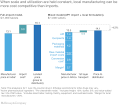 8280 republic of south africa. Evaluating The Sub Saharan African Pharmaceutical Market Mckinsey