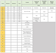 Grade Point Average System