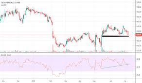 Tatachem Stock Price And Chart Nse Tatachem Tradingview