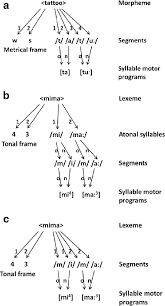 Before you can create a form, you'll need to turn on the developer tab to get access to the advanced tools. Word Form Representation Of The English Word Tattoo A And The Chinese Download Scientific Diagram