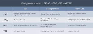 Some Formats Are Meant For Charts And Diagrams While Others Are For Eye Catching Photographs Know When To Use Pngs Jpegs Gifs A Gif Image Photography Jpeg
