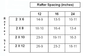 Designing With Roof Rafter Span Tables