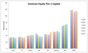 Read about 7 ratios that one should check before investing in banks. Capital And Rwa For European Banks