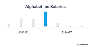 Enter an executive or company name below to search our database of executive compensation packages including salaries, bonuses, stock grants, stock options and other types of compensation at thousands of publicly traded companies. Alphabet Inc Salaries In San Francisco Comparably