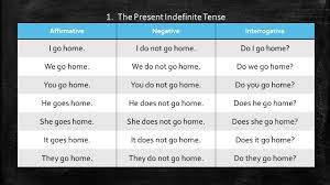 Table Of Tenses Learn English In Urdu