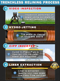 We're experts on sewer repair, replacement, and cleaning. Encinitas Trenchless Sewer Relining Trenchless Rehab
