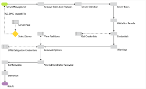 Demoting Domain Controllers And Domains Level 200 Microsoft Docs