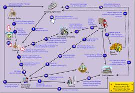 air freight forwarding process flow chart www